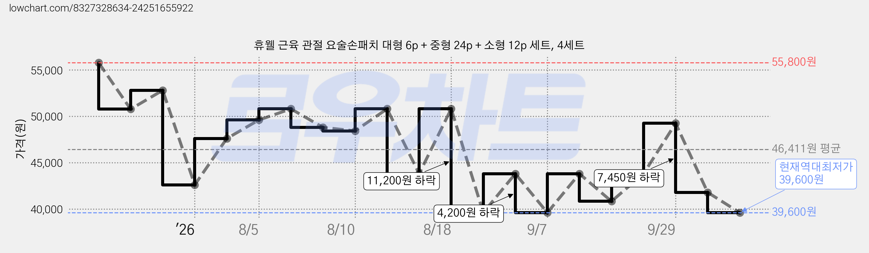 휴웰 근육 관절 요술손패치 대형 6p + 중형 24p + 소형 12p 세트, 4세트 가격 변동 차트, 현재가 39,600원, 역대최저가