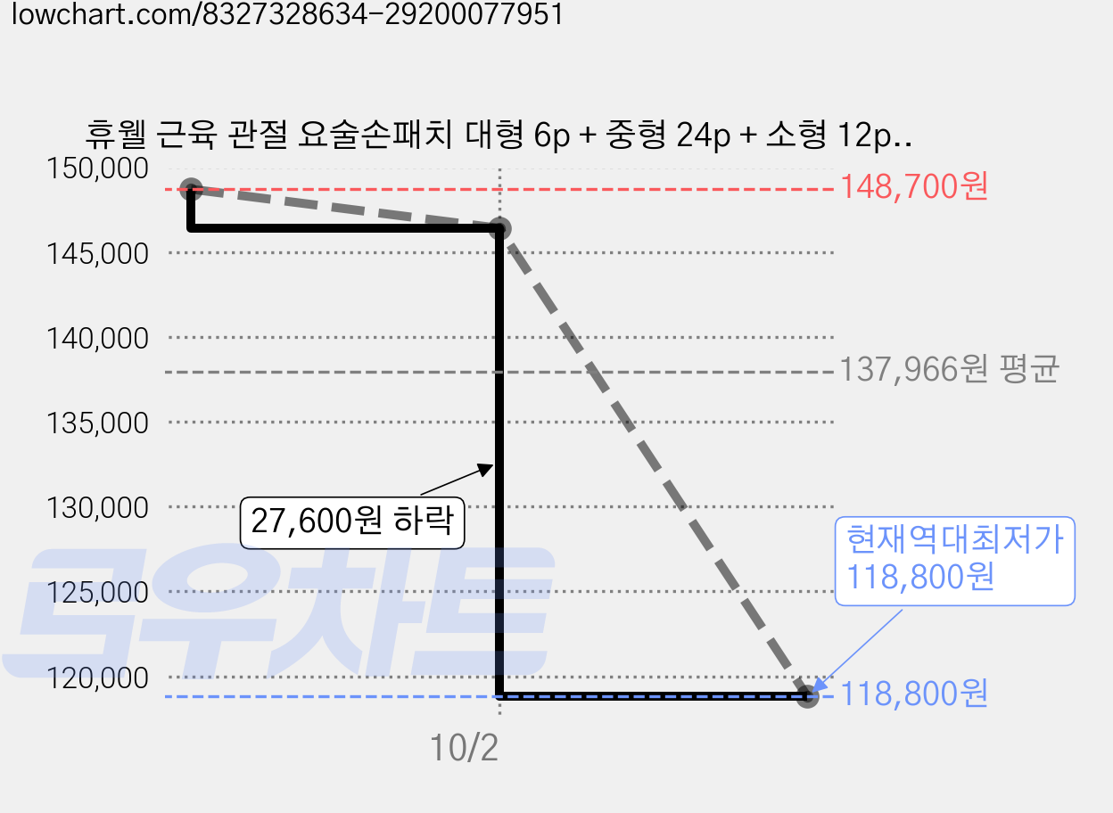 휴웰 근육 관절 요술손패치 대형 6p + 중형 24p + 소형 12p 세트, 12세트 가격 변동 차트, 현재가 118,800원, 역대최저가