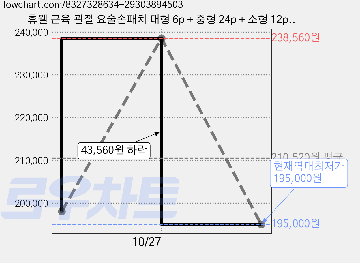 휴웰 근육 관절 요술손패치 대형 6p + 중형 24p + 소형 12p 세트, 20세트 가격 변동 차트, 현재가 195,000원, 역대최저가