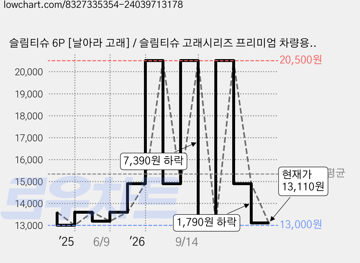 슬림티슈 6P [날아라 고래] / 슬림티슈 고래시리즈 프리미엄 차량용티슈 휴대용티슈, 6개입, 1세트 가격 변동 차트, 현재가 13,110원, 관측 최저가 13,000원