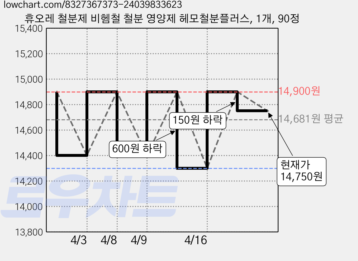 휴오레 철분제 비헴철 철분 영양제 헤모철분플러스, 1개, 90정 가격 변동 차트, 현재가 14,750원, 관측 최저가 14,300원