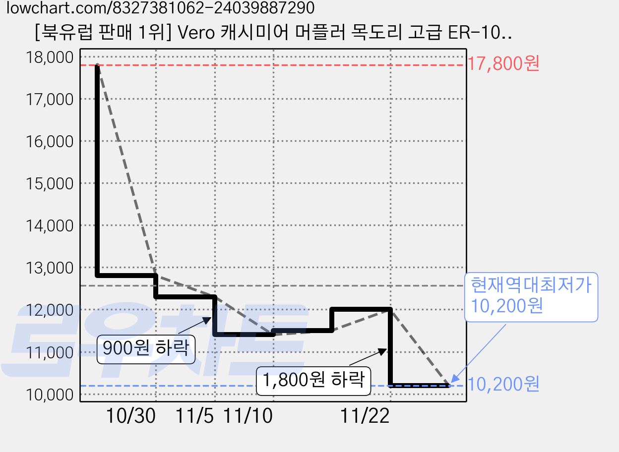 [북유럽 판매 1위] Vero 캐시미어 머플러 목도리 고급 ER-103, 차콜, 2개 가격 변동 차트, 현재가 10,200원, 역대최저가