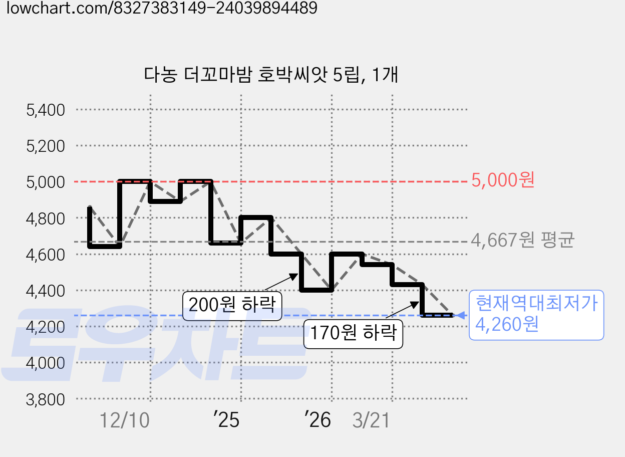 다농 더꼬마밤 호박씨앗 5립, 1개 가격 변동 차트, 현재가 4,260원, 역대최저가