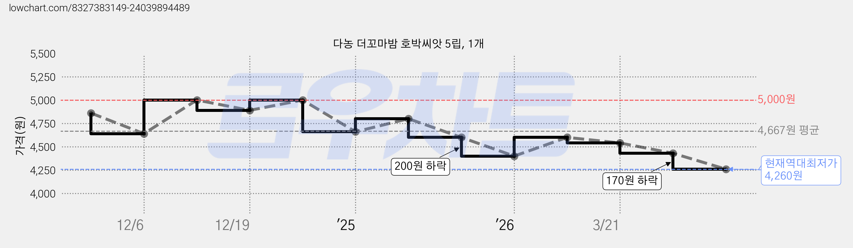 다농 더꼬마밤 호박씨앗 5립, 1개 가격 변동 차트, 현재가 4,260원, 역대최저가