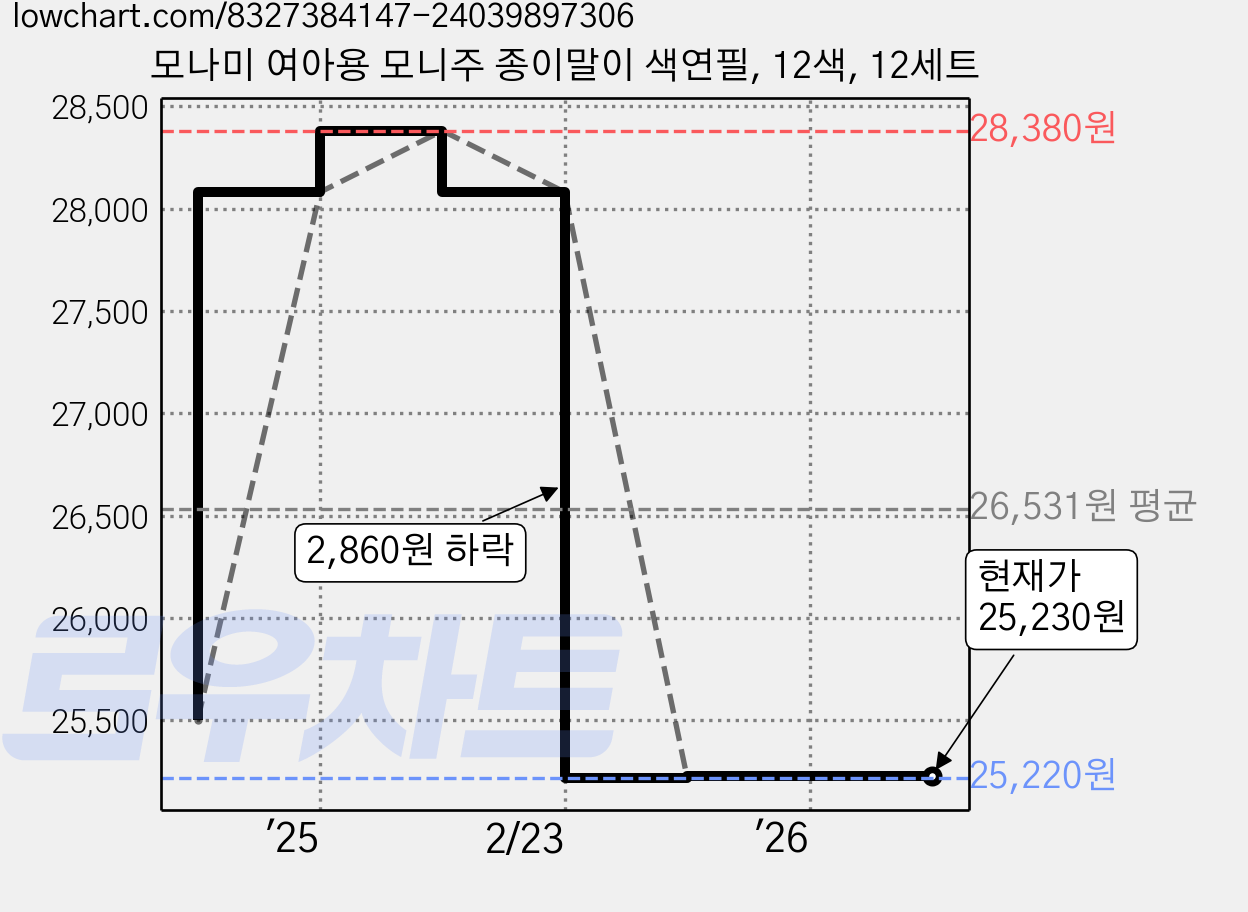 모나미 여아용 모니주 종이말이 색연필, 12색, 12세트 가격 변동 차트, 현재가 25,230원, 관측 최저가 25,220원