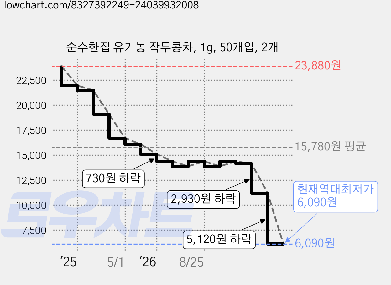 순수한집 유기농 작두콩차, 1g, 50개입, 2개 가격 변동 차트, 현재가 6,090원, 역대최저가