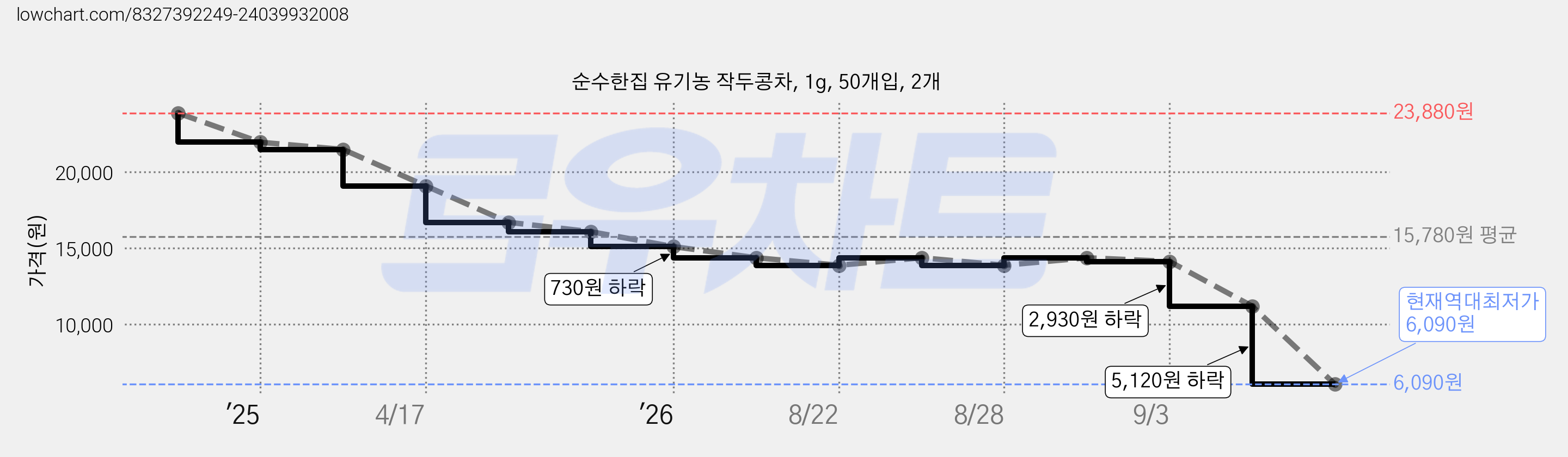 순수한집 유기농 작두콩차, 1g, 50개입, 2개 가격 변동 차트, 현재가 6,090원, 역대최저가