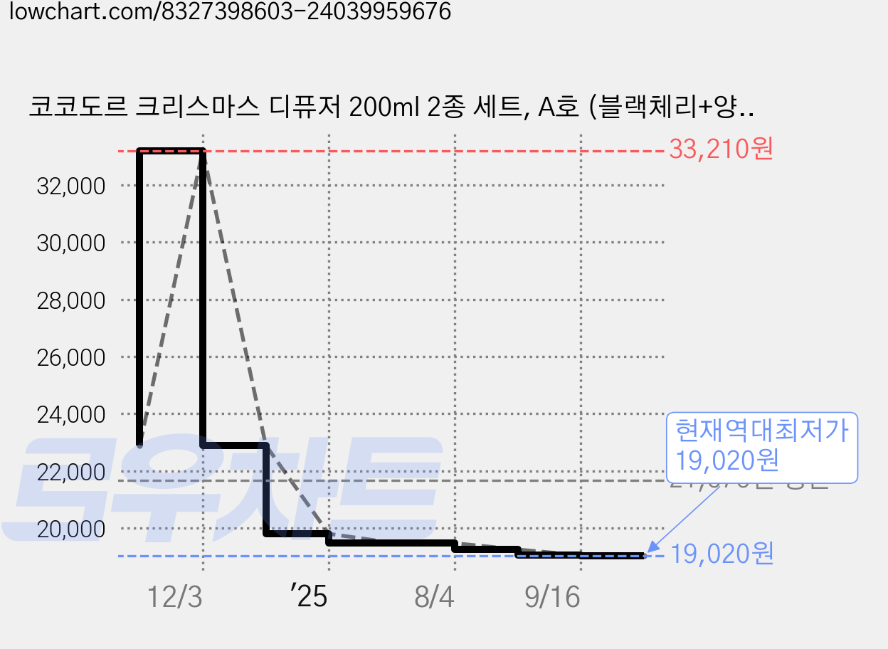 코코도르 크리스마스 디퓨저 200ml 2종 세트, A호 (블랙체리+양재동꽃시장), 1개 가격 변동 차트, 현재가 19,020원, 역대최저가