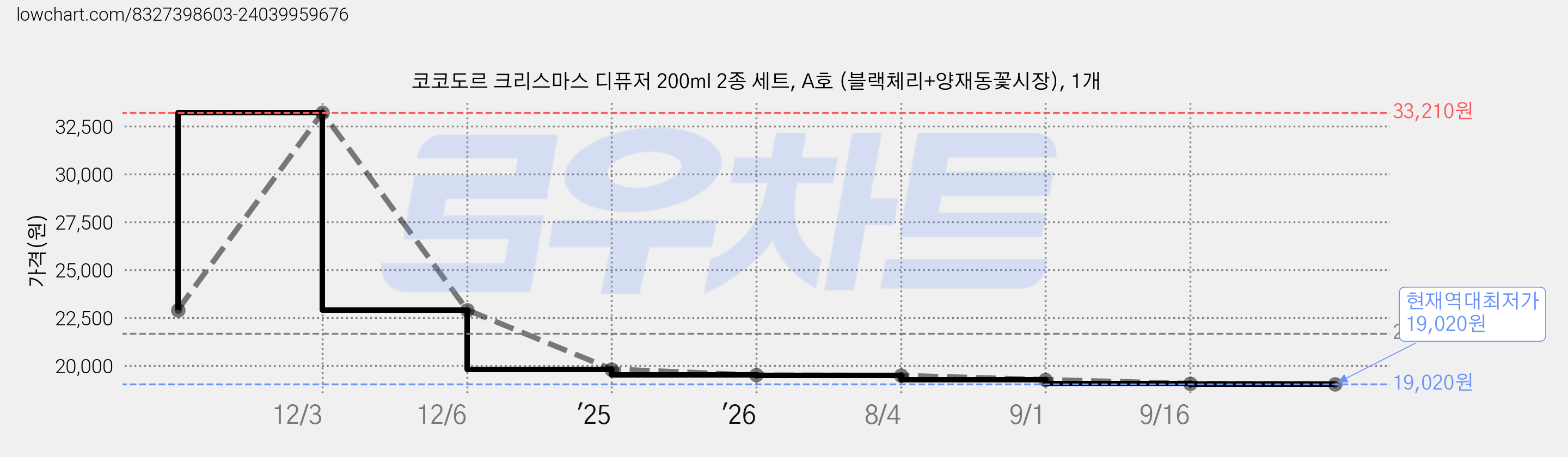 코코도르 크리스마스 디퓨저 200ml 2종 세트, A호 (블랙체리+양재동꽃시장), 1개 가격 변동 차트, 현재가 19,020원, 역대최저가