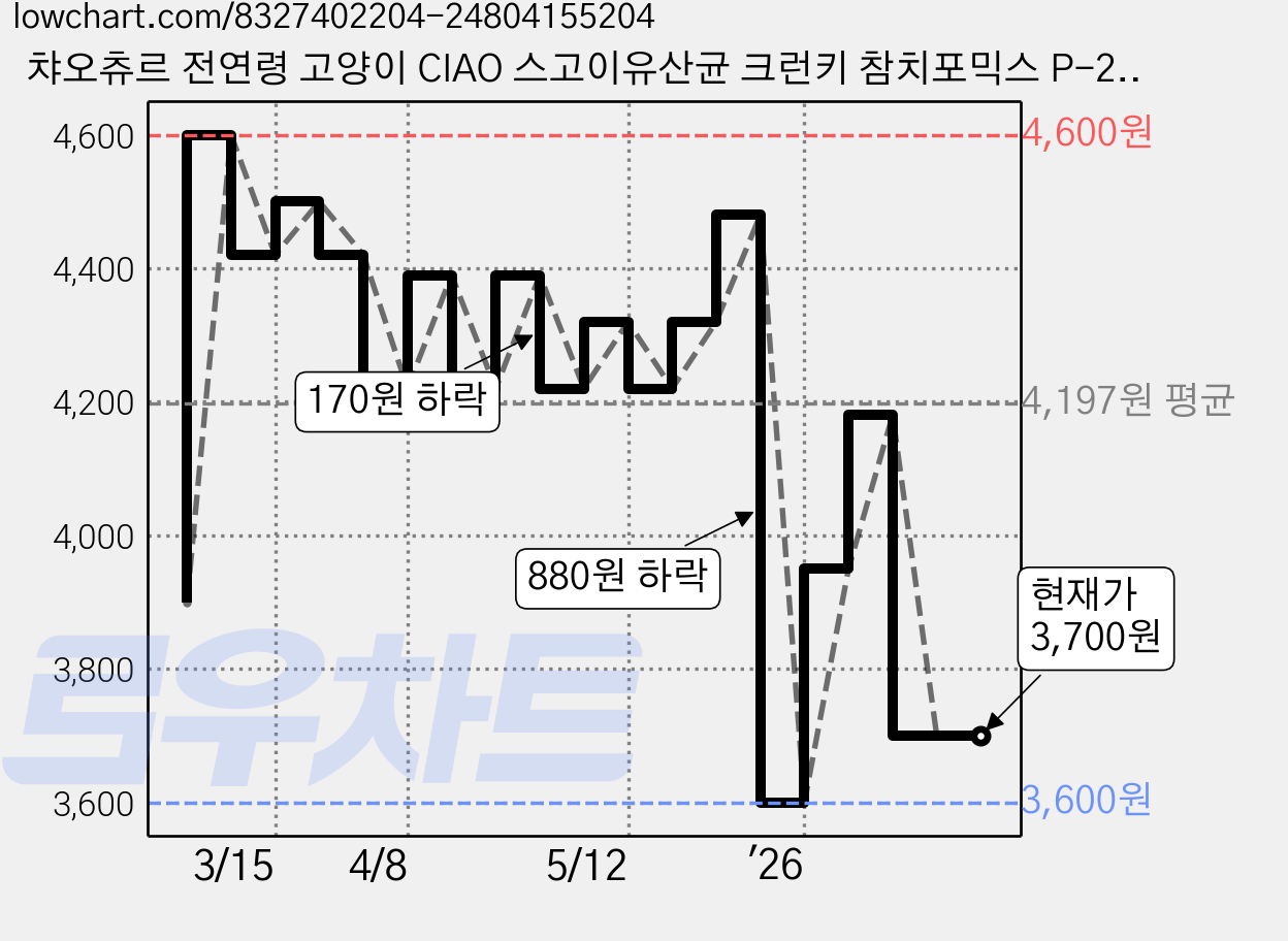 챠오츄르 전연령 고양이 CIAO 스고이유산균 크런키 참치포믹스 P-241K 10p, 닭, 200g, 1개 가격 변동 차트, 현재가 3,700원, 관측 최저가 3,600원