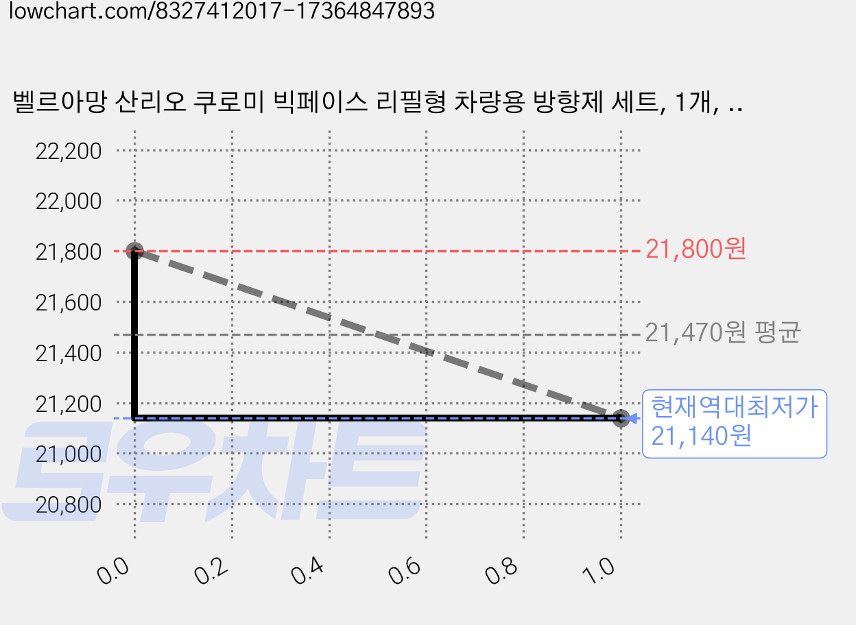 벨르아망 산리오 쿠로미 빅페이스 리필형 차량용 방향제 세트, 1개, 화이트 머스크 가격 변동 차트, 현재가 21,140원, 역대최저가