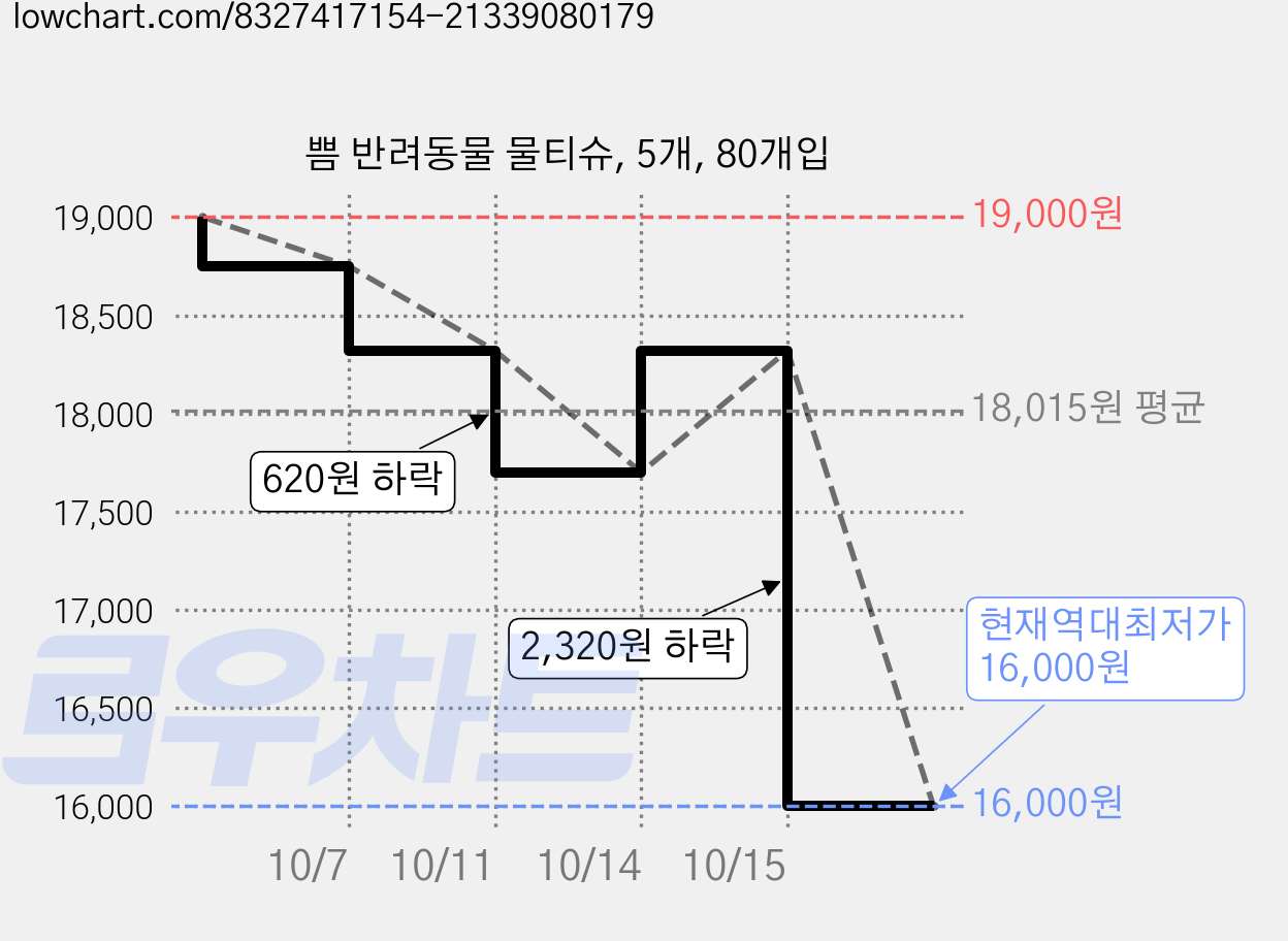 쁨 반려동물 물티슈, 5개, 80개입 가격 변동 차트, 현재가 16,000원, 역대최저가