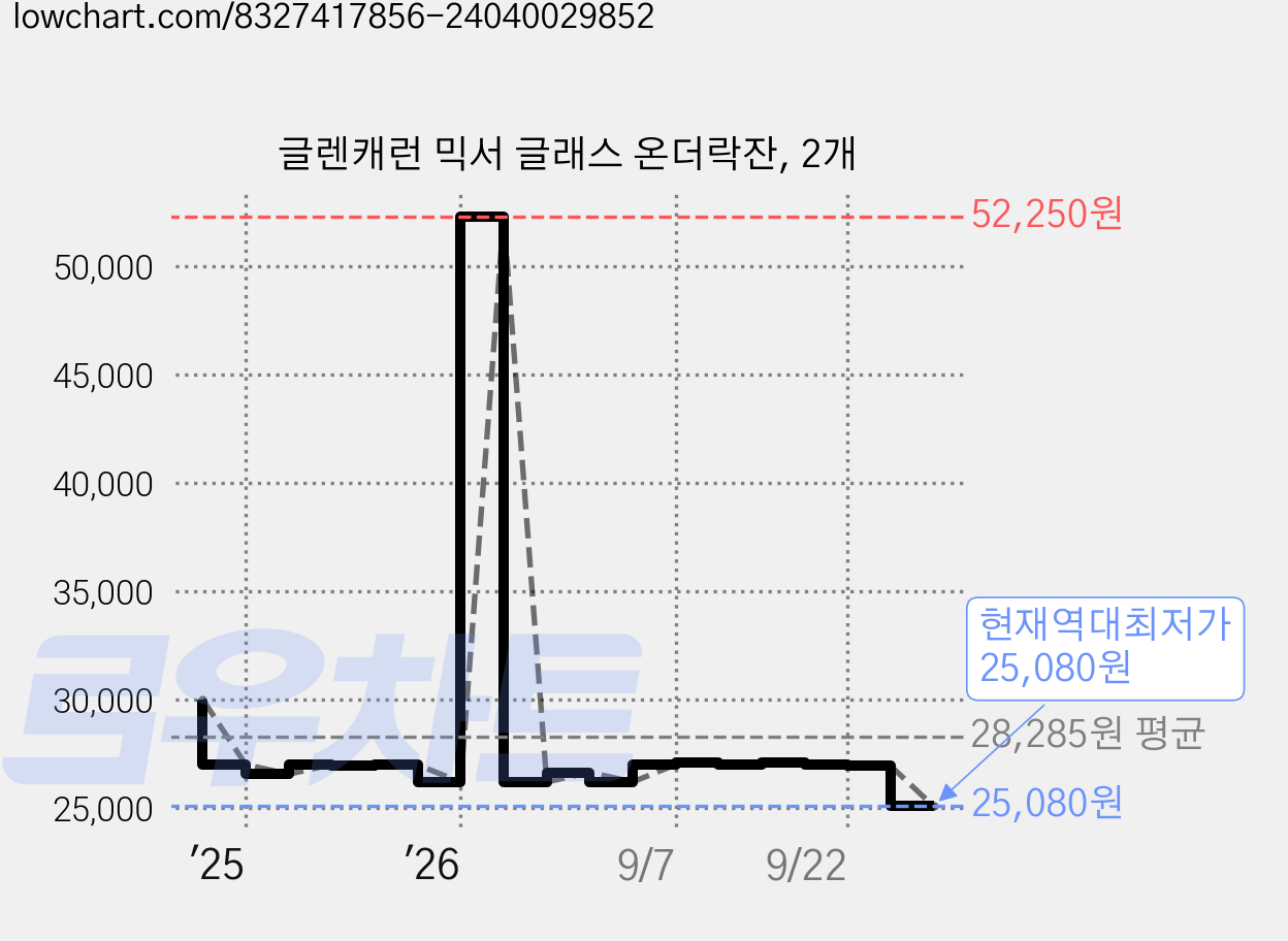 글렌캐런 믹서 글래스 온더락잔, 2개 가격 변동 차트, 현재가 25,080원, 역대최저가