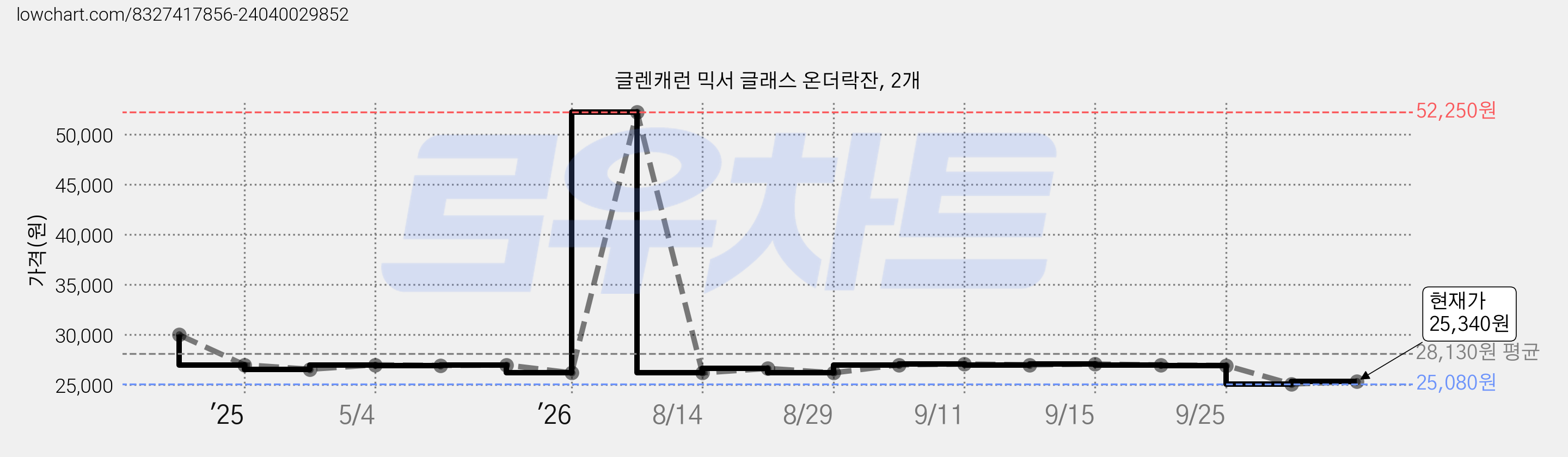 글렌캐런 믹서 글래스 온더락잔, 2개 가격 변동 차트, 현재가 25,080원, 역대최저가