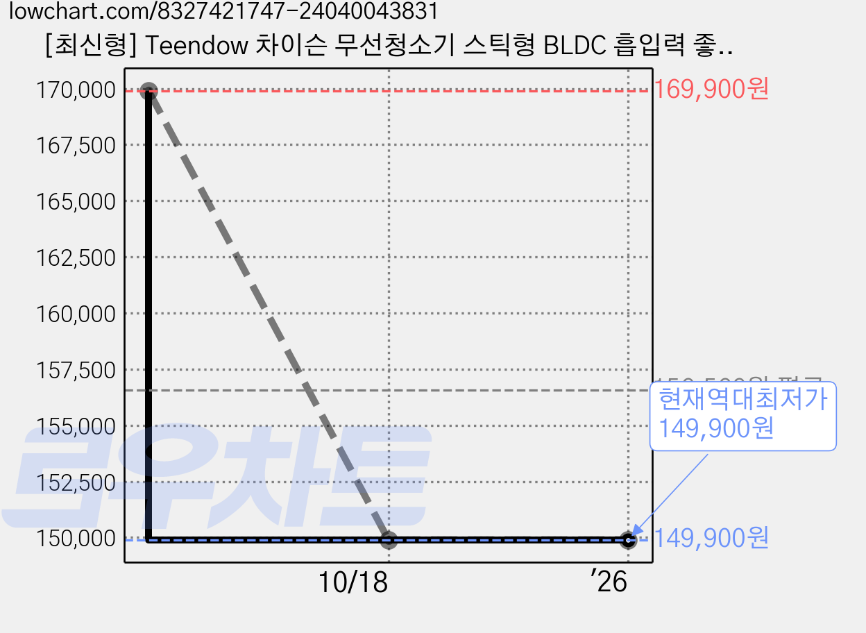 [최신형] Teendow 차이슨 무선청소기 스틱형 BLDC 흡입력 좋은 진공청소기+물걸레 기트+ 거치대 +1년보증, 퍼플, V07 풀세트+거치대 가격 변동 차트, 현재가 149,900원, 역대최저가