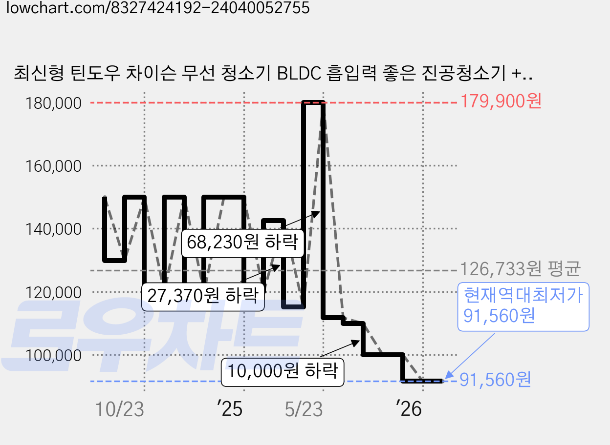 최신형 틴도우 차이슨 무선 청소기 BLDC 흡입력 좋은 진공청소기 +물걸레 기트+다양한 구성품, 화이트, V07 가격 변동 차트, 현재가 91,560원, 역대최저가