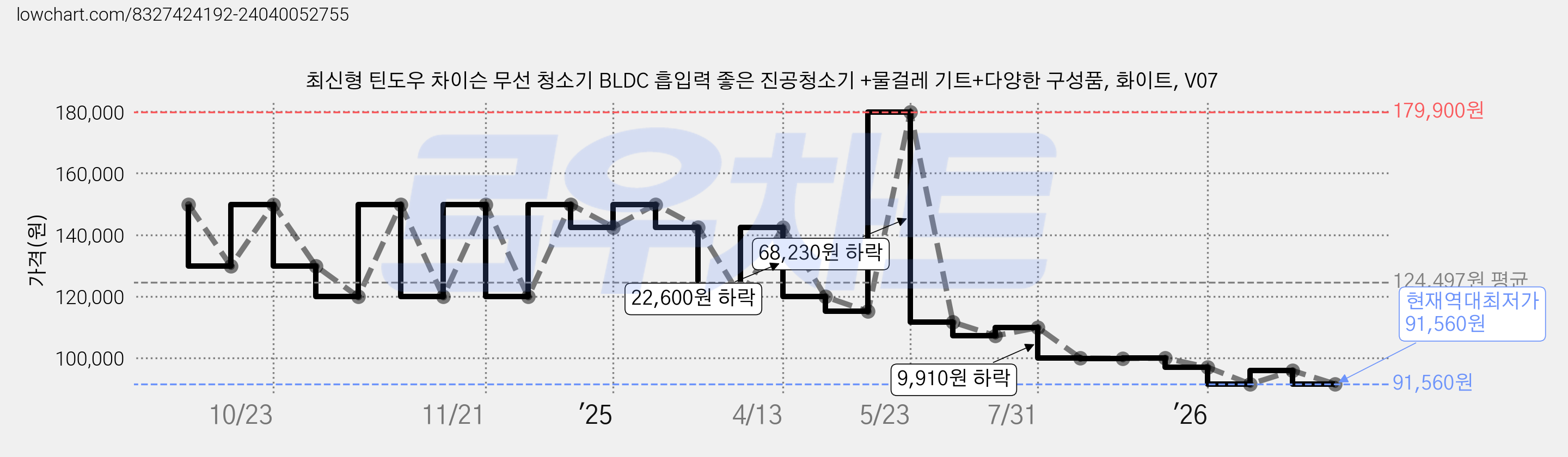 최신형 틴도우 차이슨 무선 청소기 BLDC 흡입력 좋은 진공청소기 +물걸레 기트+다양한 구성품, 화이트, V07 가격 변동 차트, 현재가 91,560원, 역대최저가