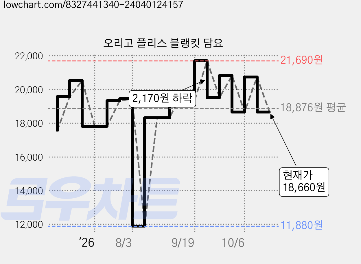 오리고 플리스 블랭킷 담요 가격 변동 차트, 현재가 18,660원, 관측 최저가 11,880원