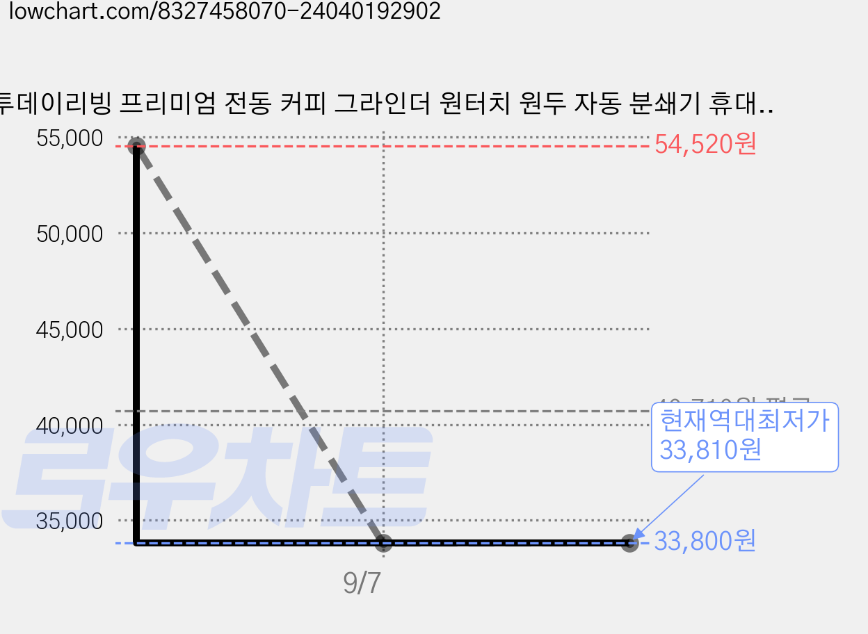 투데이리빙 프리미엄 전동 커피 그라인더 원터치 원두 자동 분쇄기 휴대용 무선 충전식 저소음 글라인더 입자 조절 가능, R98190M, 1개, 베이지, R98190M 가격 변동 차트, 현재가 33,810원, 역대최저가