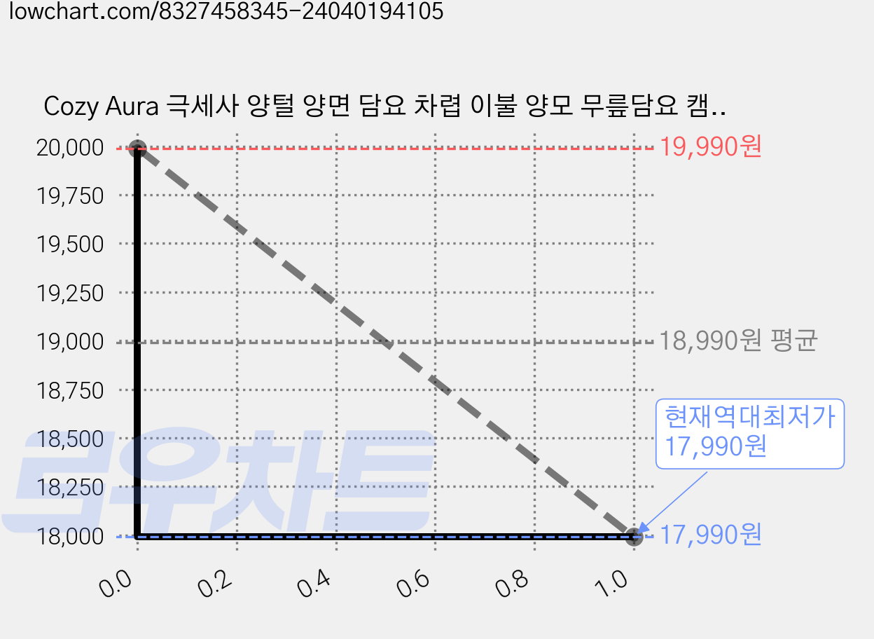 Cozy Aura 극세사 양털 양면 담요 차렵 이불 양모 무릎담요 캠핑담요 블랭킷 가격 변동 차트, 현재가 17,990원, 역대최저가