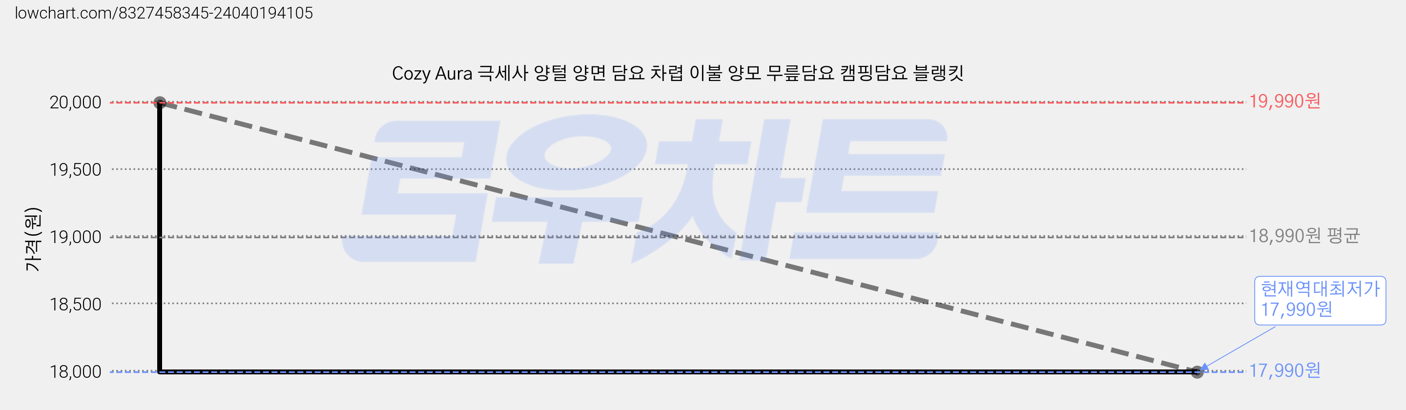 Cozy Aura 극세사 양털 양면 담요 차렵 이불 양모 무릎담요 캠핑담요 블랭킷 가격 변동 차트, 현재가 17,990원, 역대최저가
