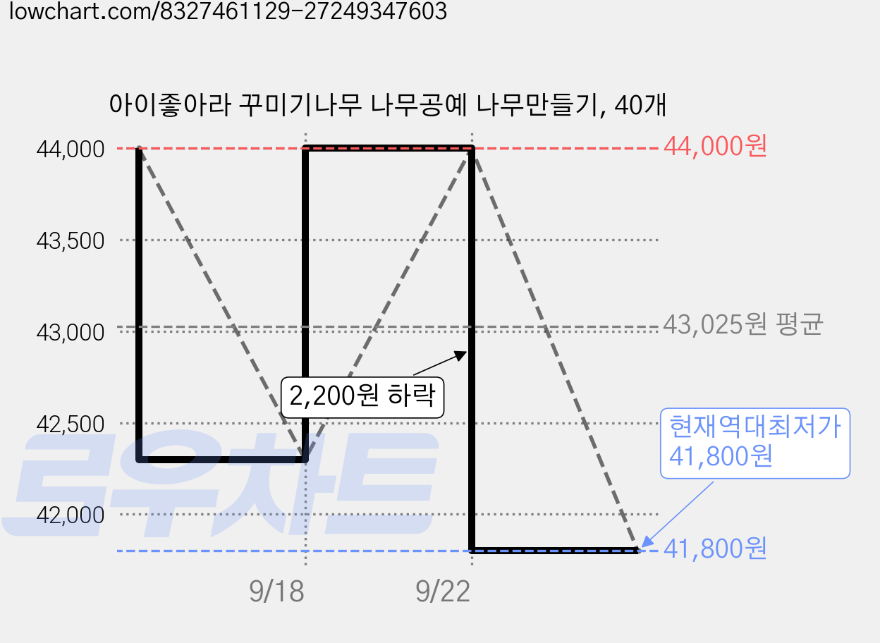 아이좋아라 꾸미기나무 나무공예 나무만들기, 40개 가격 변동 차트, 현재가 41,800원, 역대최저가
