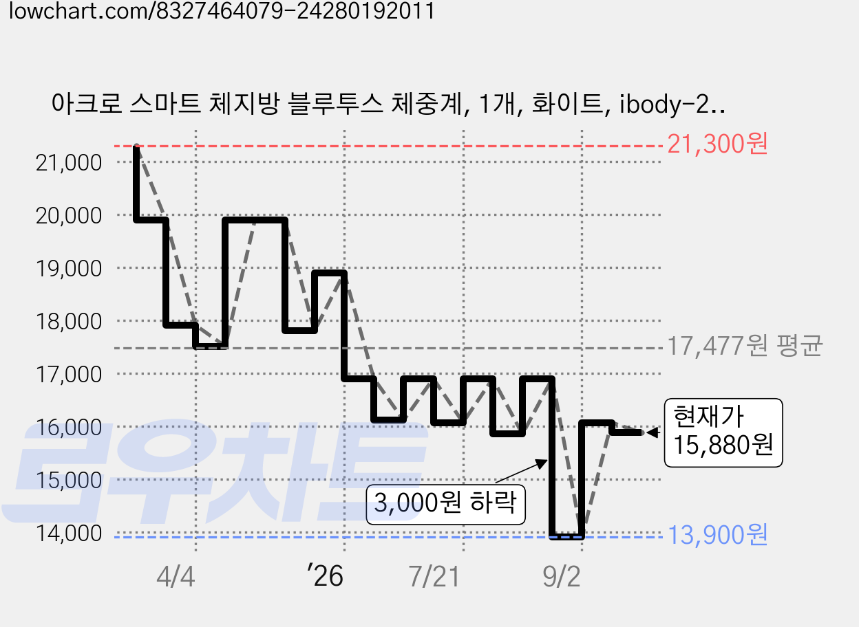 아크로 스마트 체지방 블루투스 체중계, 1개, 화이트, ibody-200 가격 변동 차트, 현재가 15,880원, 관측 최저가 13,900원