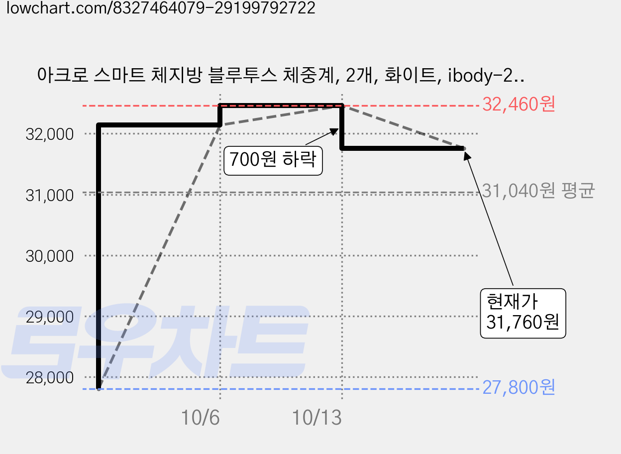 아크로 스마트 체지방 블루투스 체중계, 2개, 화이트, ibody-200 가격 변동 차트, 현재가 31,760원, 관측 최저가 27,800원