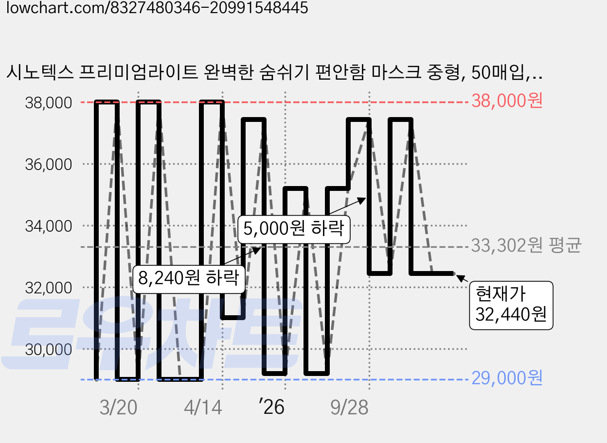 시노텍스 프리미엄라이트 완벽한 숨쉬기 편안함 마스크 중형, 50매입, 1개, light베이지 중형(M) 가격 변동 차트, 현재가 32,440원, 관측 최저가 29,000원