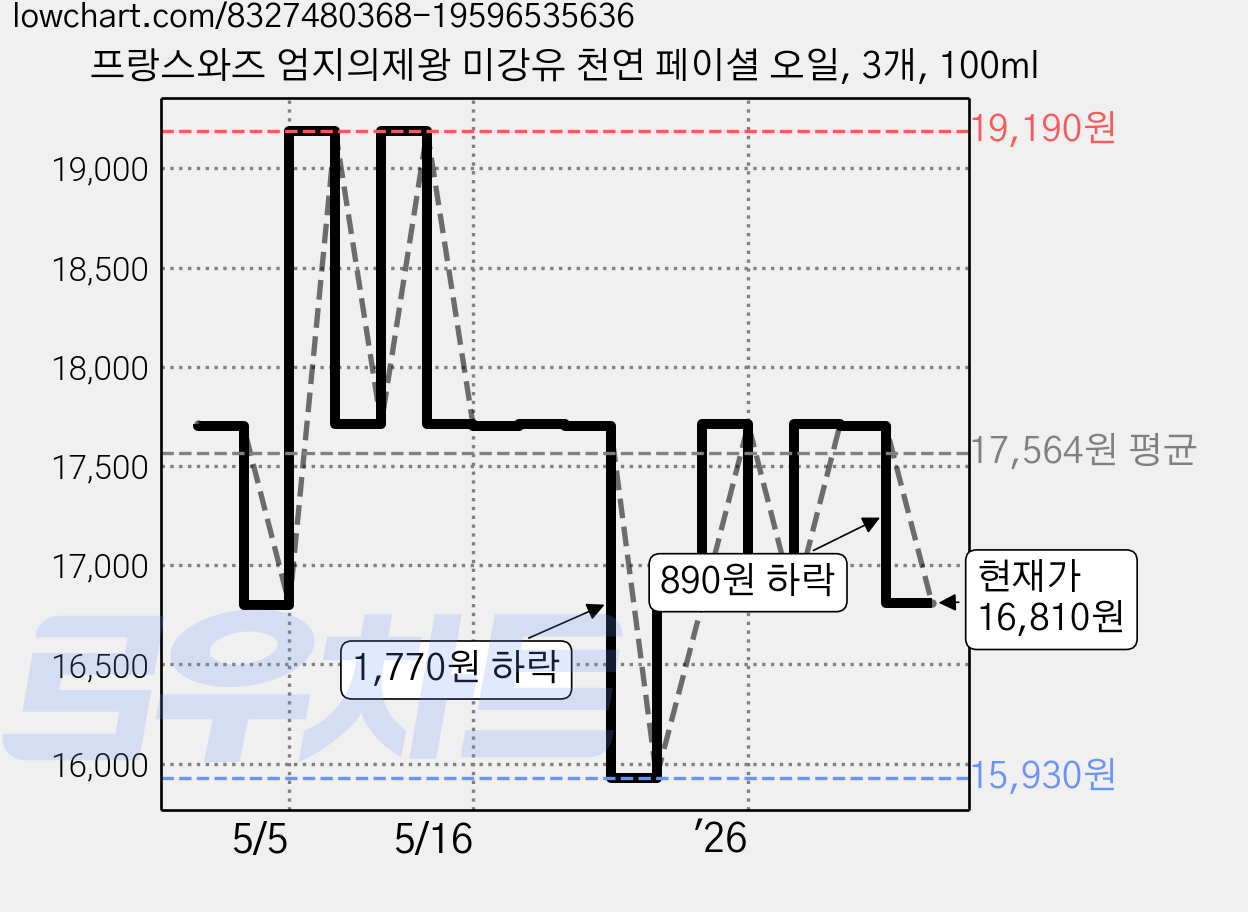 프랑스와즈 엄지의제왕 미강유 천연 페이셜 오일, 3개, 100ml 가격 변동 차트, 현재가 16,810원, 관측 최저가 15,930원