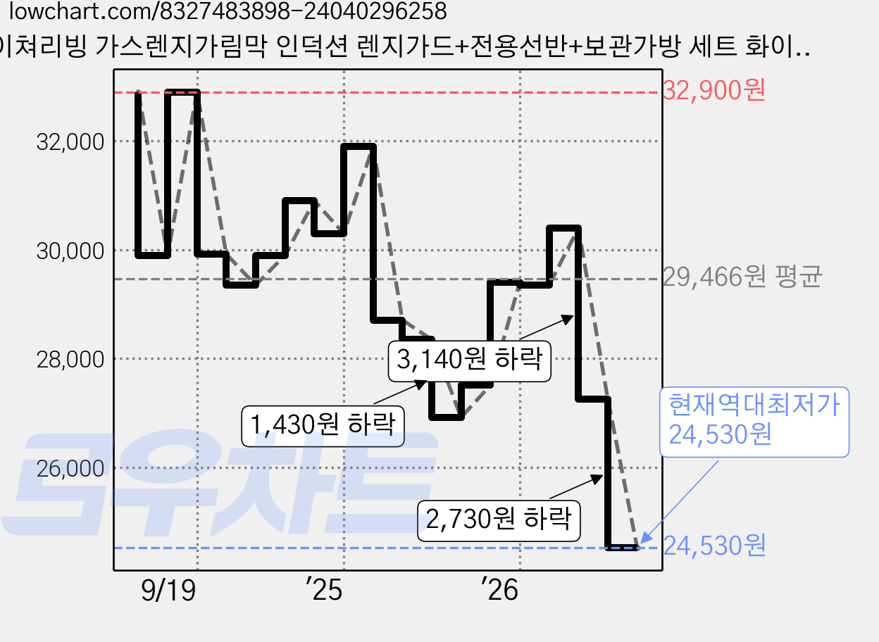 네이쳐리빙 가스렌지가림막 인덕션 렌지가드+전용선반+보관가방 세트 화이트, 1개 가격 변동 차트, 현재가 24,530원, 역대최저가