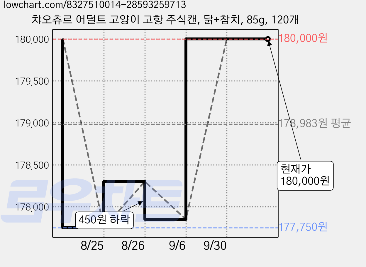 챠오츄르 어덜트 고양이 고항 주식캔, 닭+참치, 85g, 120개 가격 변동 차트, 현재가 180,000원, 관측 최저가 177,750원