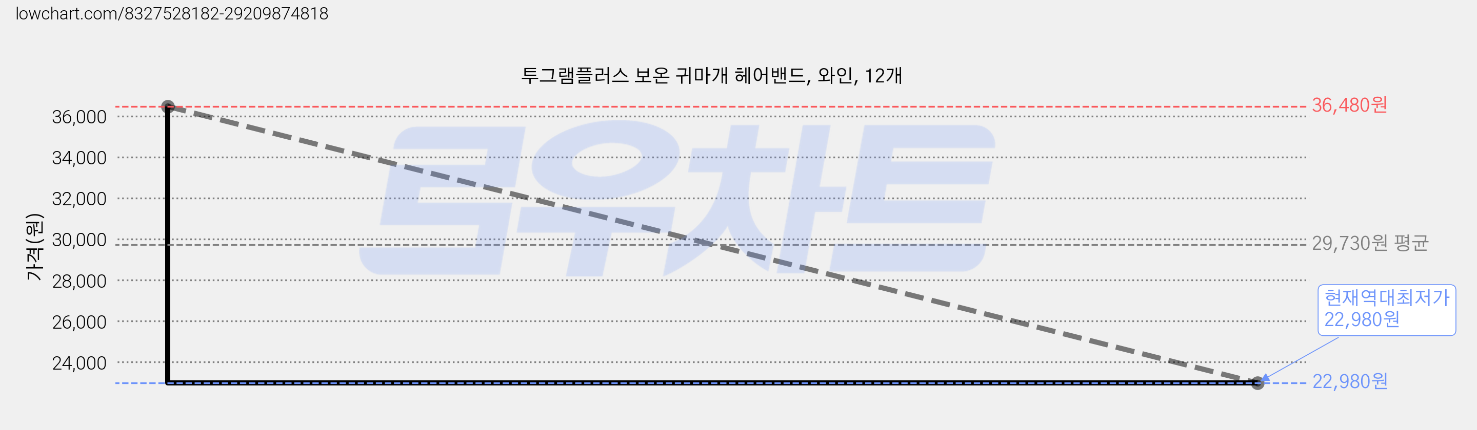 투그램플러스 보온 귀마개 헤어밴드, 와인, 12개 가격 변동 차트, 현재가 22,980원, 역대최저가