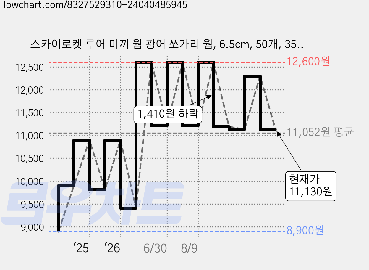 스카이로켓 루어 미끼 웜 광어 쏘가리 웜, 6.5cm, 50개, 350ml 가격 변동 차트, 현재가 11,130원, 관측 최저가 8,900원