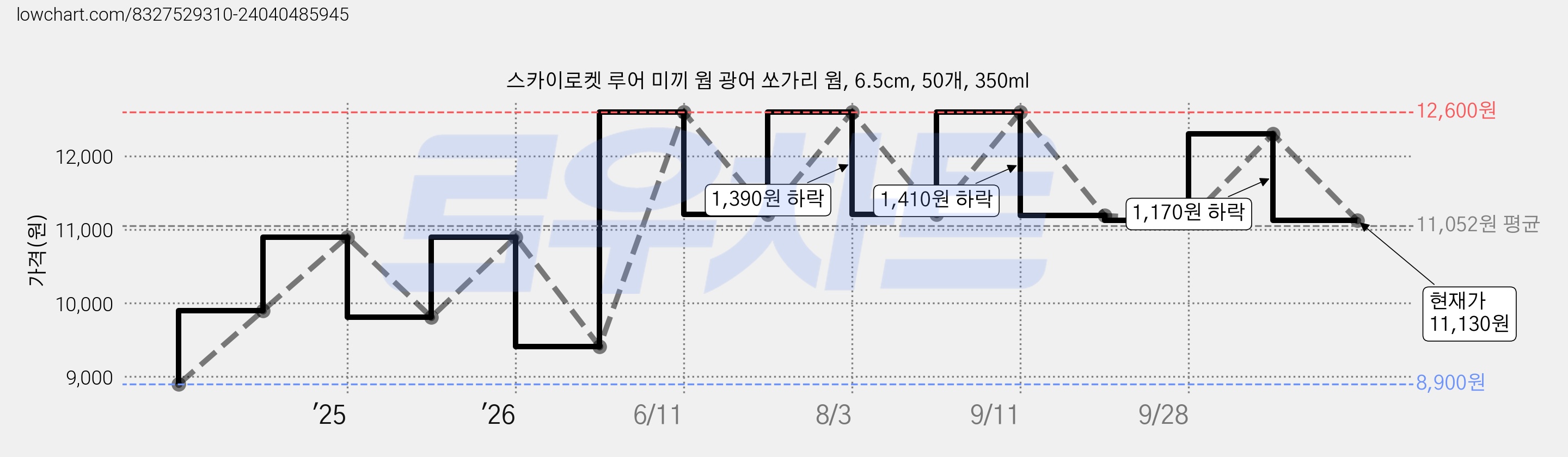 스카이로켓 루어 미끼 웜 광어 쏘가리 웜, 6.5cm, 50개, 350ml 가격 변동 차트, 현재가 11,130원, 관측 최저가 8,900원