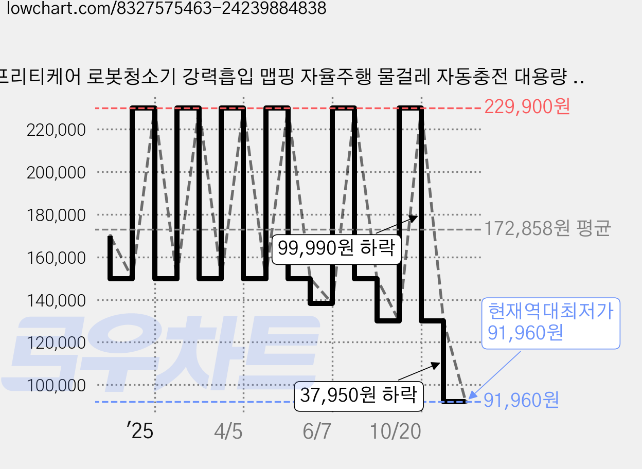 프리티케어 로봇청소기 강력흡입 맵핑 자율주행 물걸레 자동충전 대용량 가정용, C2 Black 가격 변동 차트, 현재가 91,960원, 역대최저가