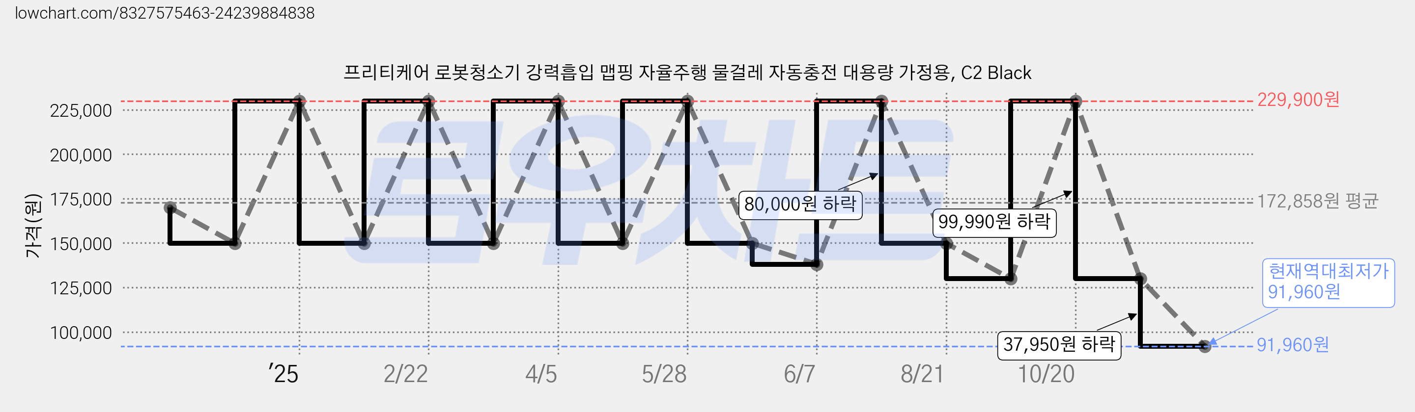 프리티케어 로봇청소기 강력흡입 맵핑 자율주행 물걸레 자동충전 대용량 가정용, C2 Black 가격 변동 차트, 현재가 91,960원, 역대최저가