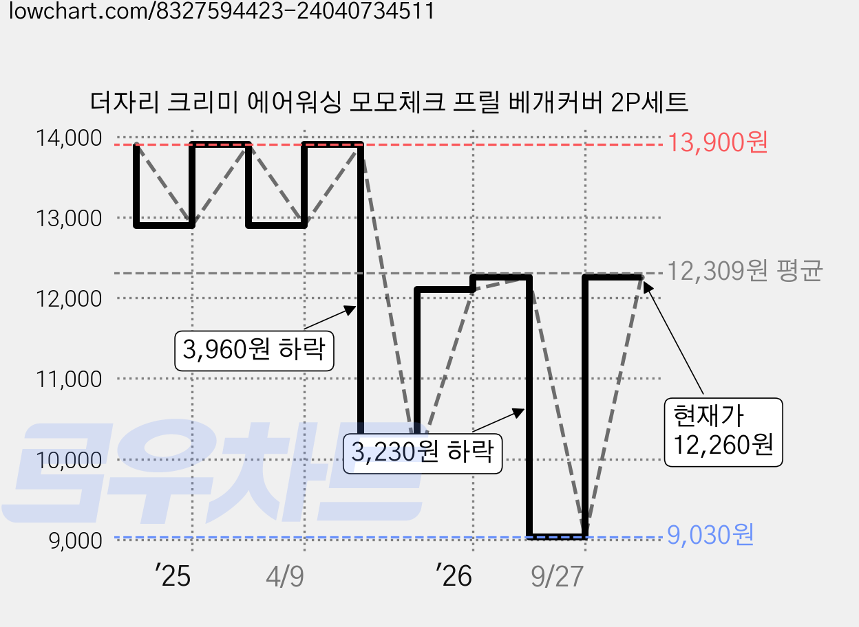 더자리 크리미 에어워싱 모모체크 프릴 베개커버 2P세트 가격 변동 차트, 현재가 12,260원, 관측 최저가 9,030원