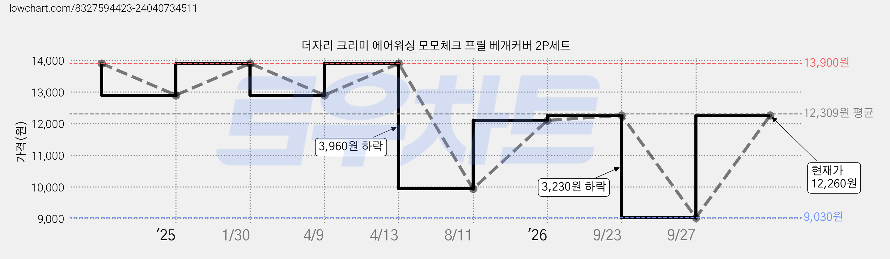 더자리 크리미 에어워싱 모모체크 프릴 베개커버 2P세트 가격 변동 차트, 현재가 12,260원, 관측 최저가 9,030원