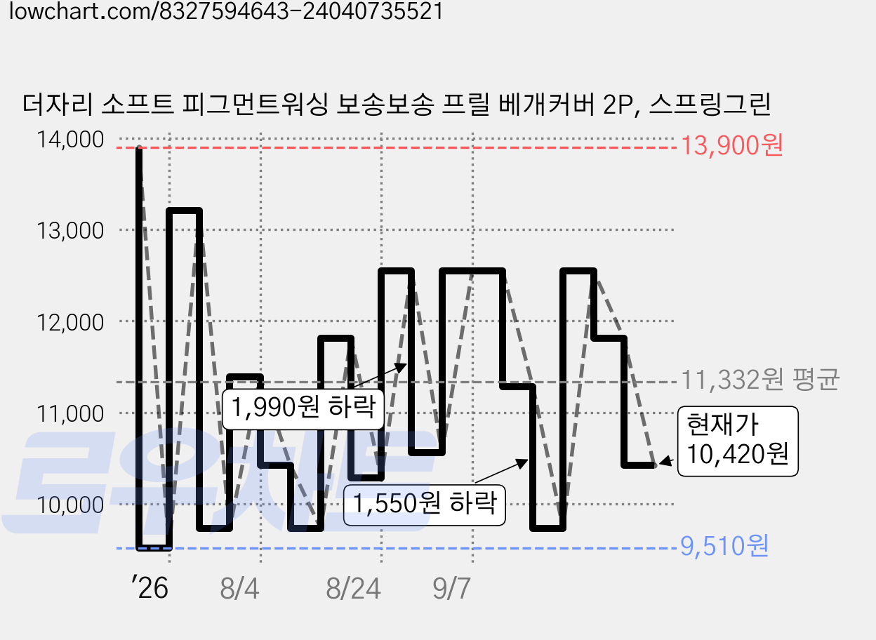 더자리 소프트 피그먼트워싱 보송보송 프릴 베개커버 2P, 스프링그린 가격 변동 차트, 현재가 10,420원, 관측 최저가 9,510원