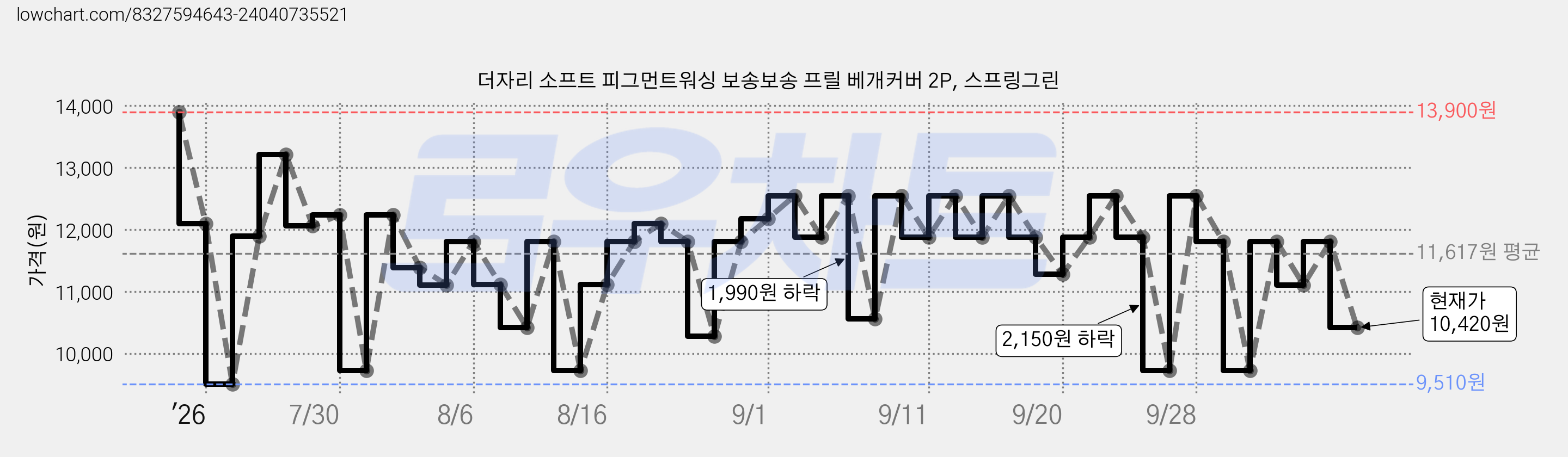 더자리 소프트 피그먼트워싱 보송보송 프릴 베개커버 2P, 스프링그린 가격 변동 차트, 현재가 10,420원, 관측 최저가 9,510원