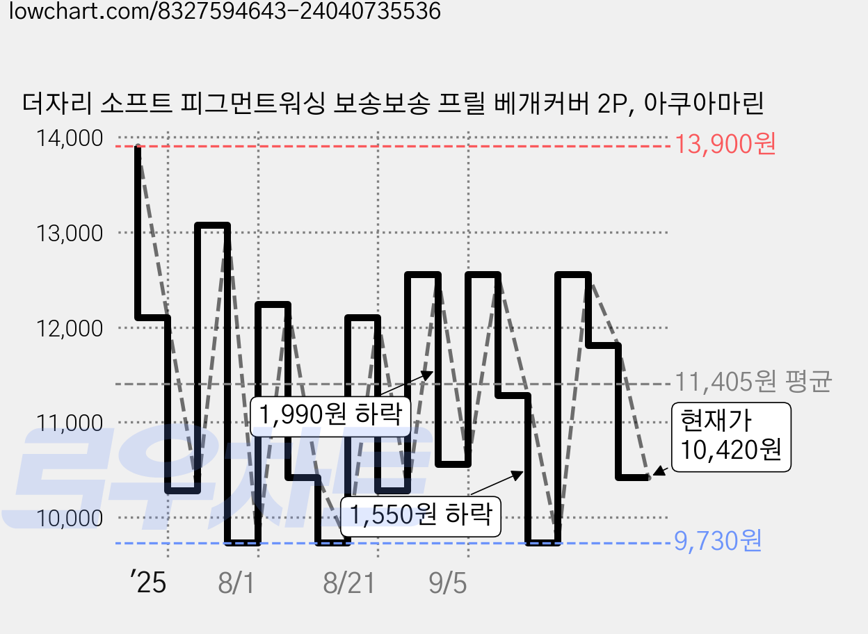 더자리 소프트 피그먼트워싱 보송보송 프릴 베개커버 2P, 아쿠아마린 가격 변동 차트, 현재가 10,420원, 관측 최저가 9,730원