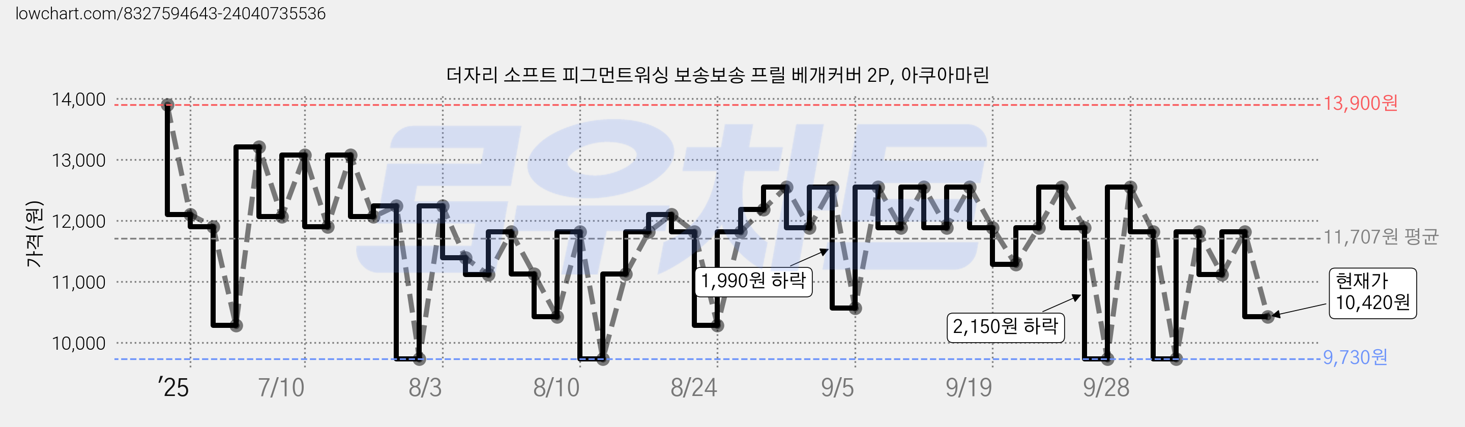 더자리 소프트 피그먼트워싱 보송보송 프릴 베개커버 2P, 아쿠아마린 가격 변동 차트, 현재가 10,420원, 관측 최저가 9,730원