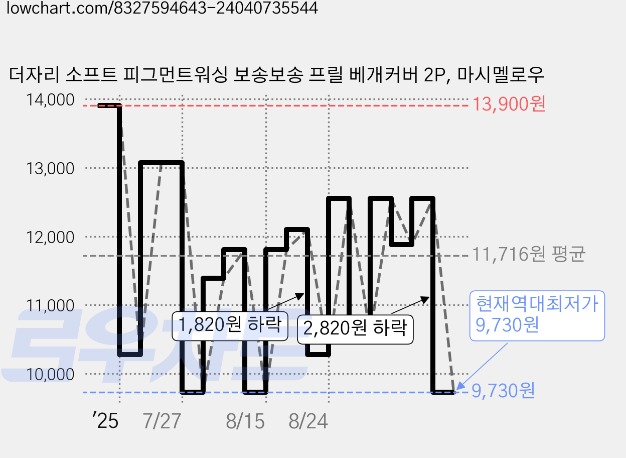 더자리 소프트 피그먼트워싱 보송보송 프릴 베개커버 2P, 마시멜로우 가격 변동 차트, 현재가 9,730원, 역대최저가