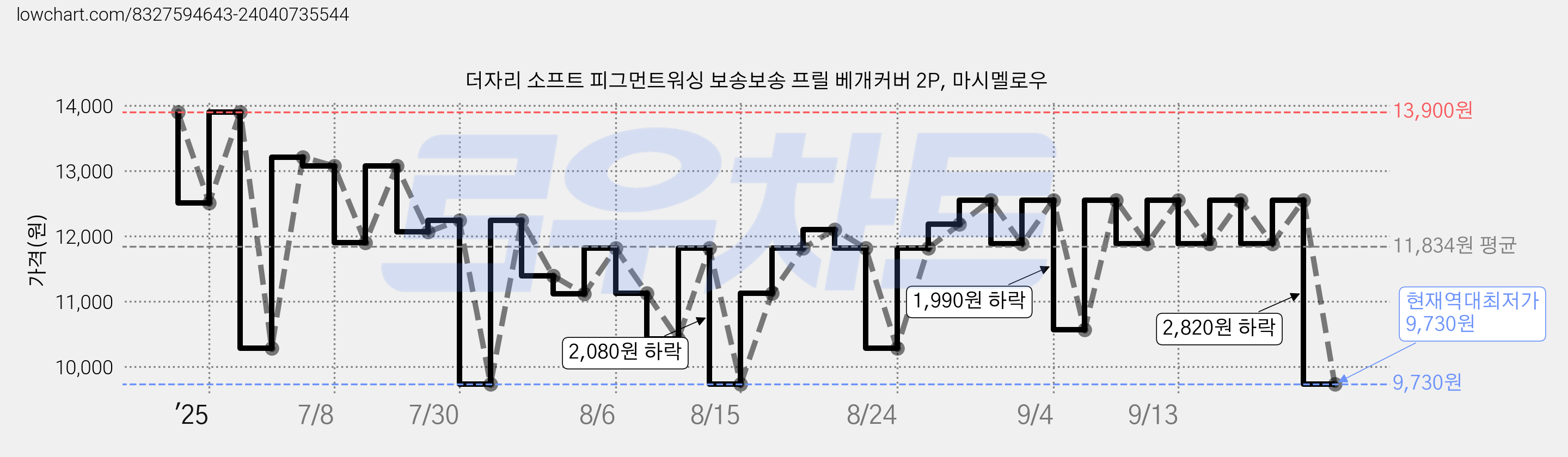 더자리 소프트 피그먼트워싱 보송보송 프릴 베개커버 2P, 마시멜로우 가격 변동 차트, 현재가 9,730원, 역대최저가