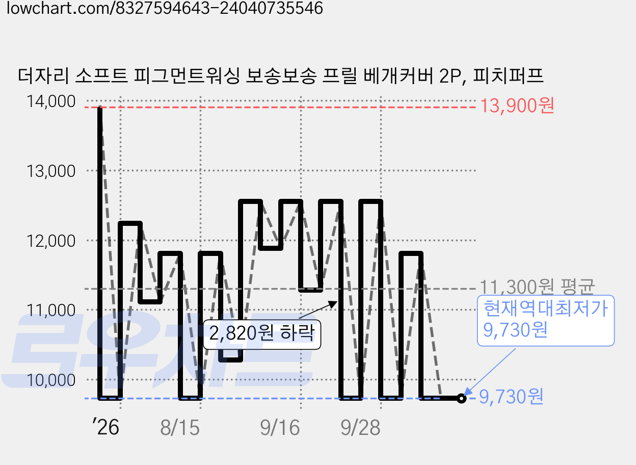 더자리 소프트 피그먼트워싱 보송보송 프릴 베개커버 2P, 피치퍼프 가격 변동 차트, 현재가 9,730원, 역대최저가