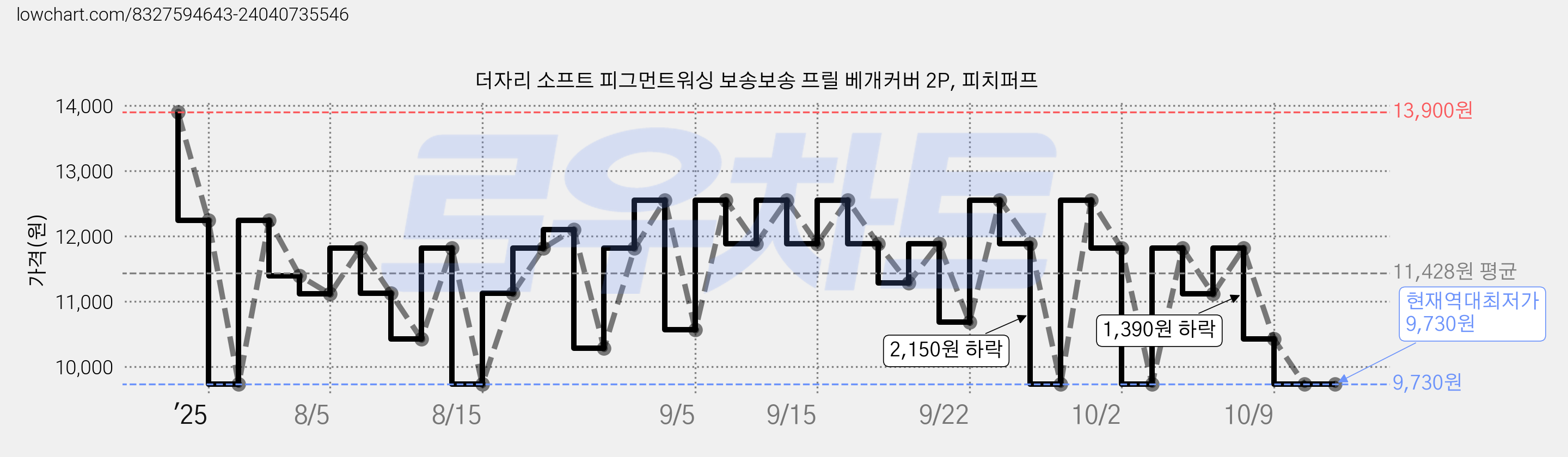 더자리 소프트 피그먼트워싱 보송보송 프릴 베개커버 2P, 피치퍼프 가격 변동 차트, 현재가 9,730원, 역대최저가