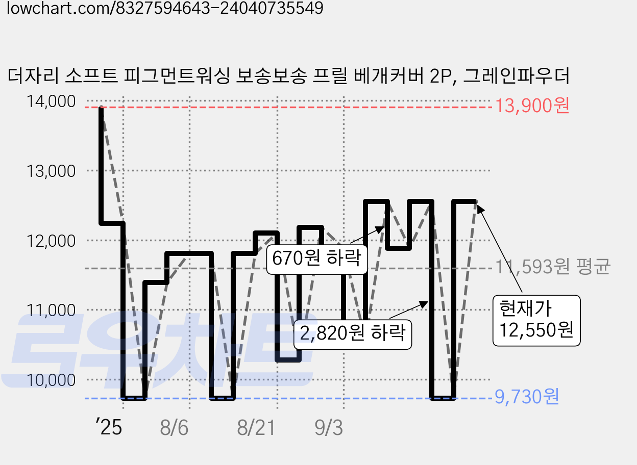 더자리 소프트 피그먼트워싱 보송보송 프릴 베개커버 2P, 그레인파우더 가격 변동 차트, 현재가 12,550원, 관측 최저가 9,730원