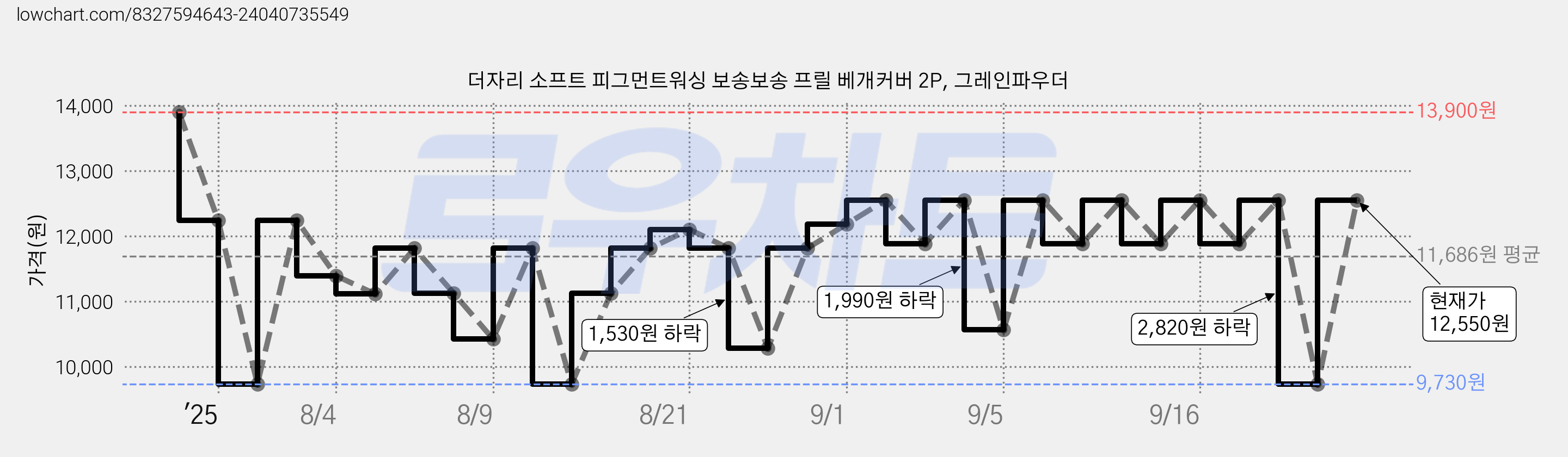 더자리 소프트 피그먼트워싱 보송보송 프릴 베개커버 2P, 그레인파우더 가격 변동 차트, 현재가 12,550원, 관측 최저가 9,730원