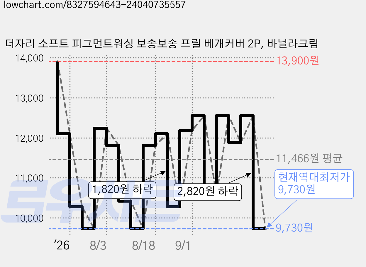 더자리 소프트 피그먼트워싱 보송보송 프릴 베개커버 2P, 바닐라크림 가격 변동 차트, 현재가 9,730원, 역대최저가